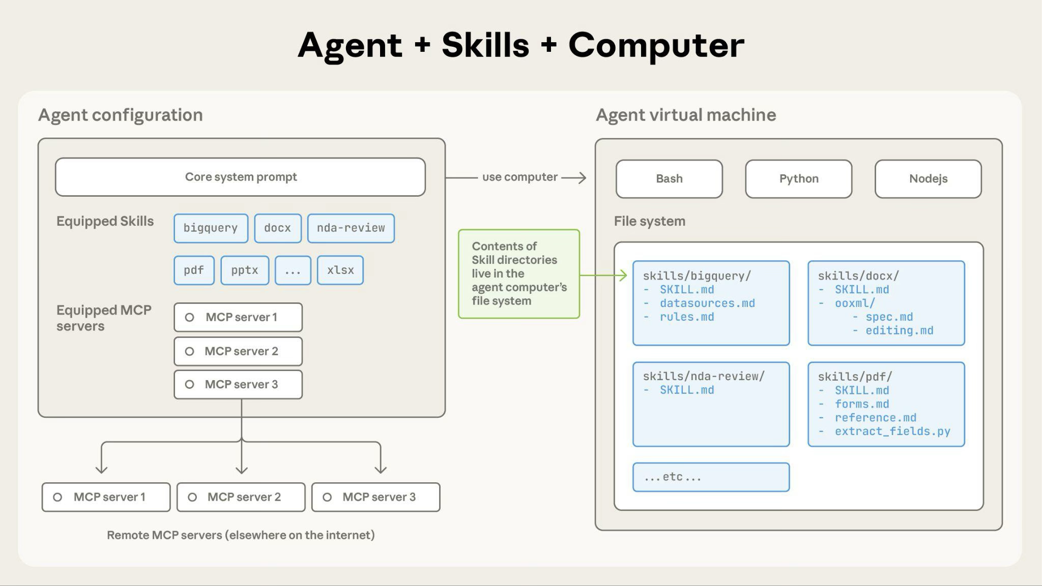 Agent + Skills + Computer