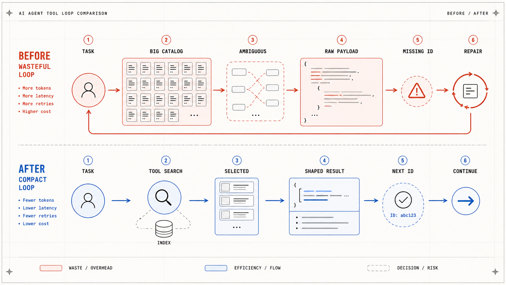 Before and after comparison of a wasteful AI agent tool loop and a compact tool loop