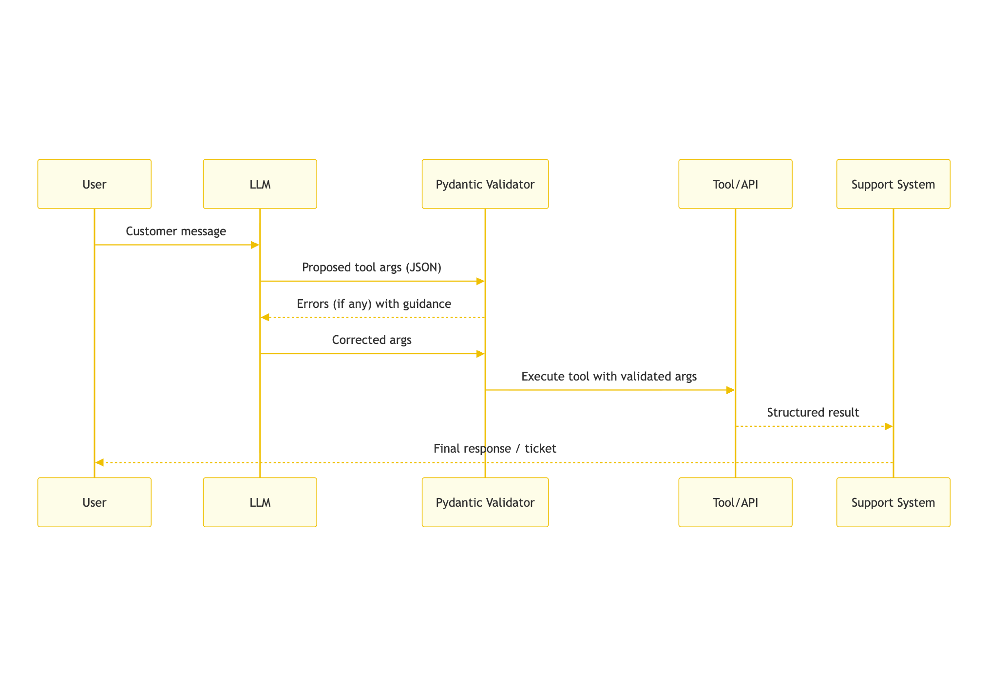 Validated tool-calling loop with structured error repair