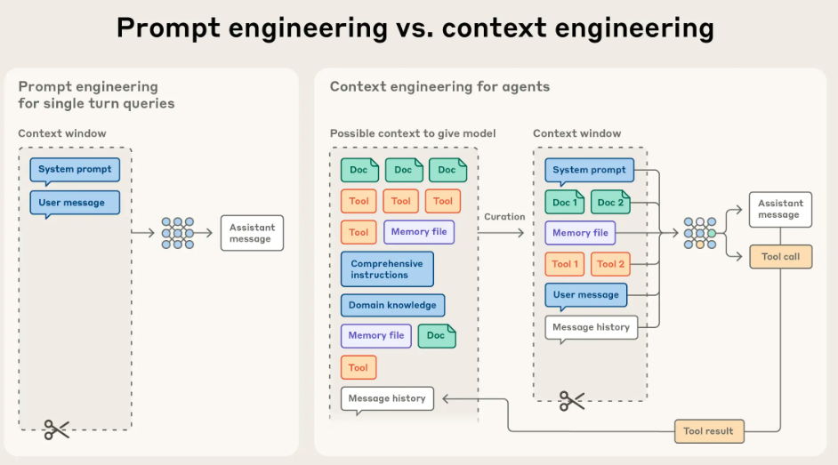 Prompt Engineering vs Context Engineering
