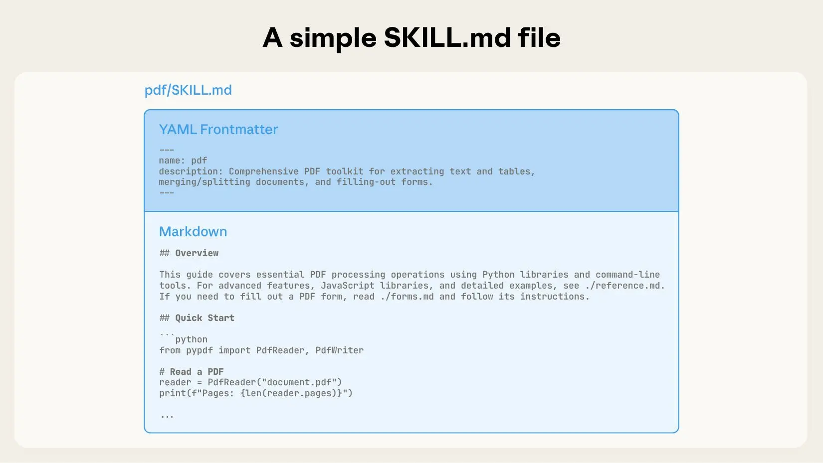 Sample skill layout with SKILL.md and referenced files