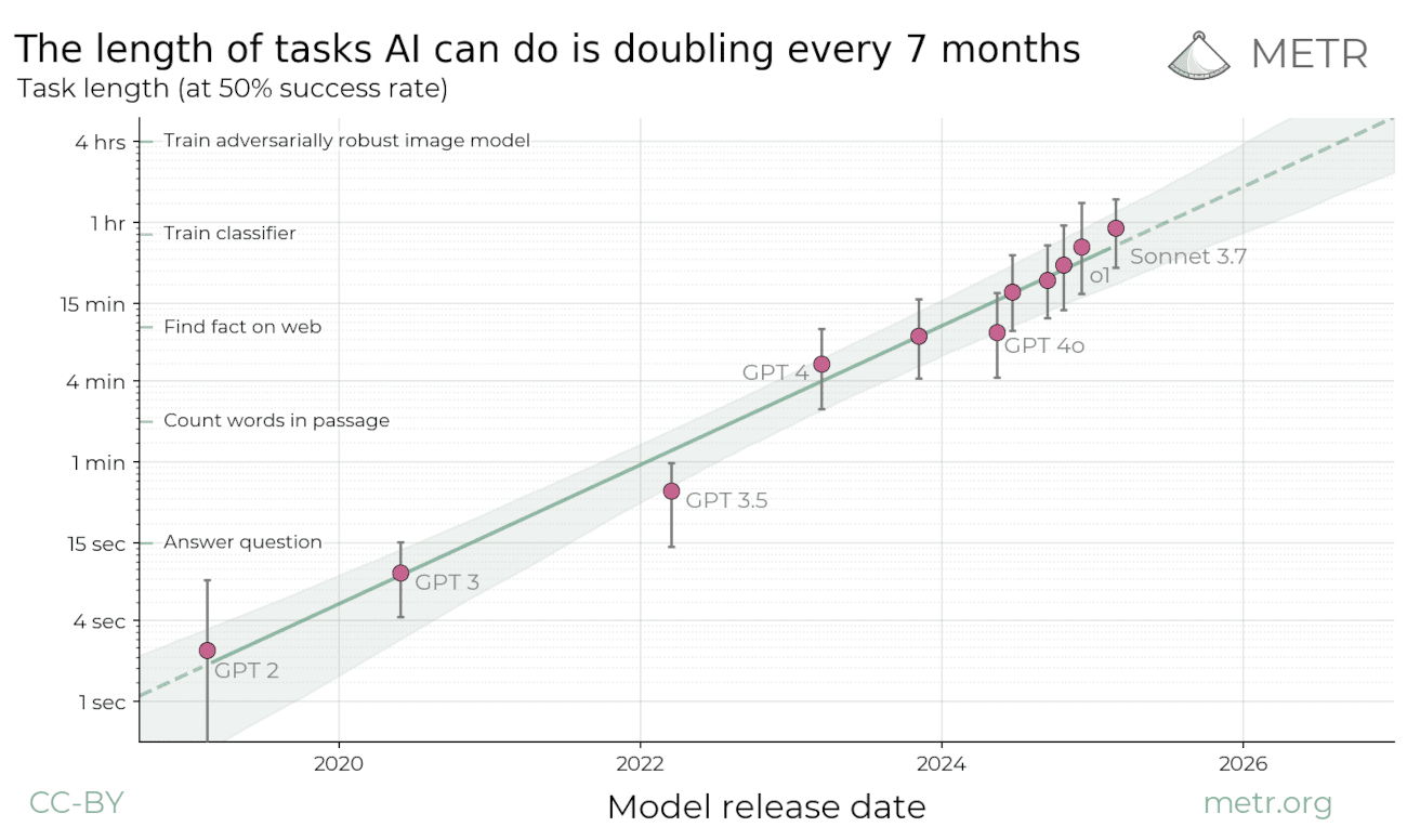 The length of tasks AI can do is doubling every 7 months