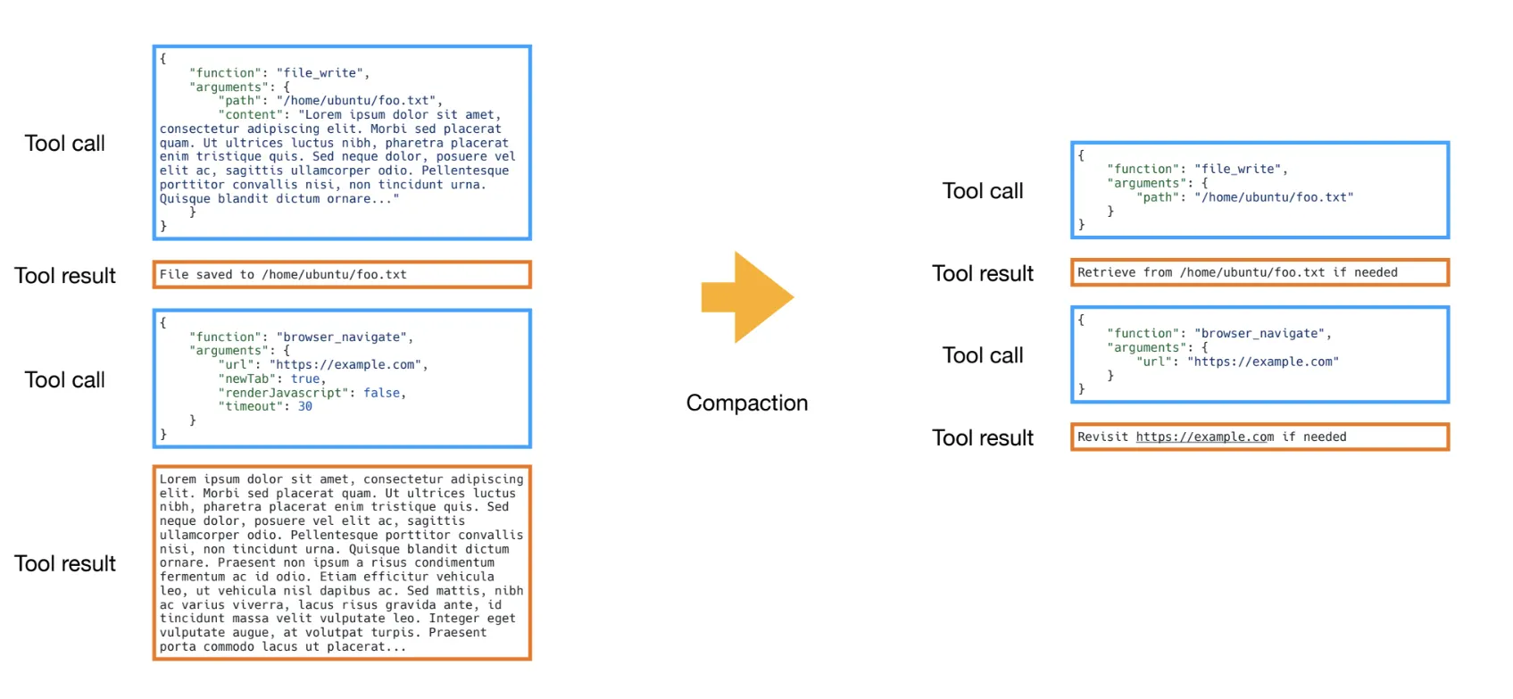 Diagram illustrating tool compaction: excessively long tool outputs are written to the file system and replaced with short file references in the chat history to save tokens.