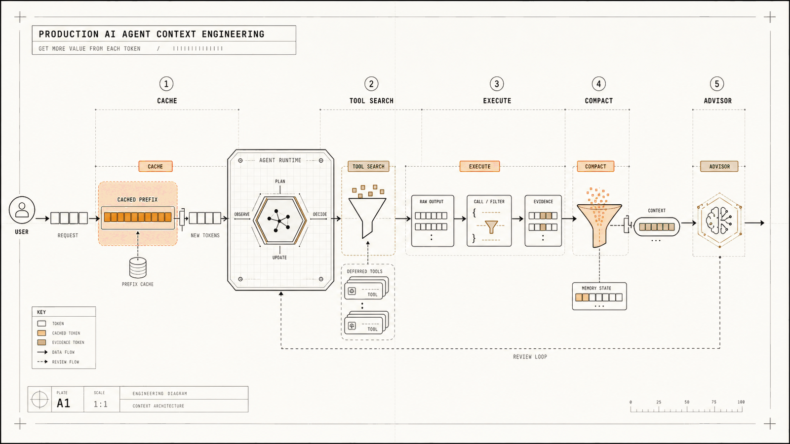 Production AI agent context engineering pipeline showing prompt caching, tool search, execution, compaction, and advisor review