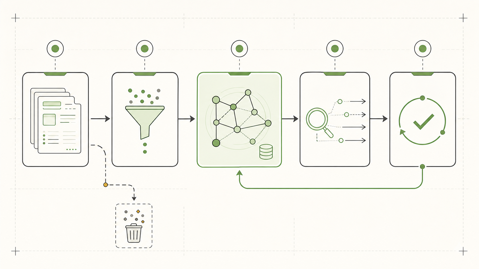 Trace hygiene and memory lifecycle diagram