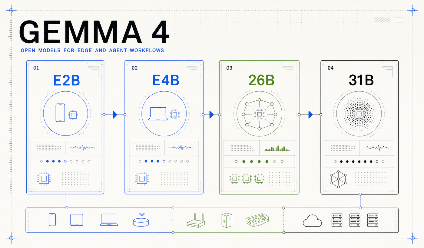 Gemma 4 deployment map showing E2B, E4B, 26B A4B, and 31B dense models