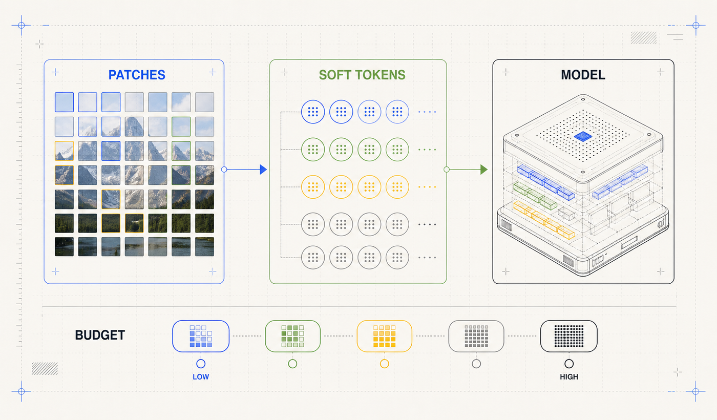 Gemma 4 multimodal token budget illustration showing image patches, soft tokens, and Gemma 4