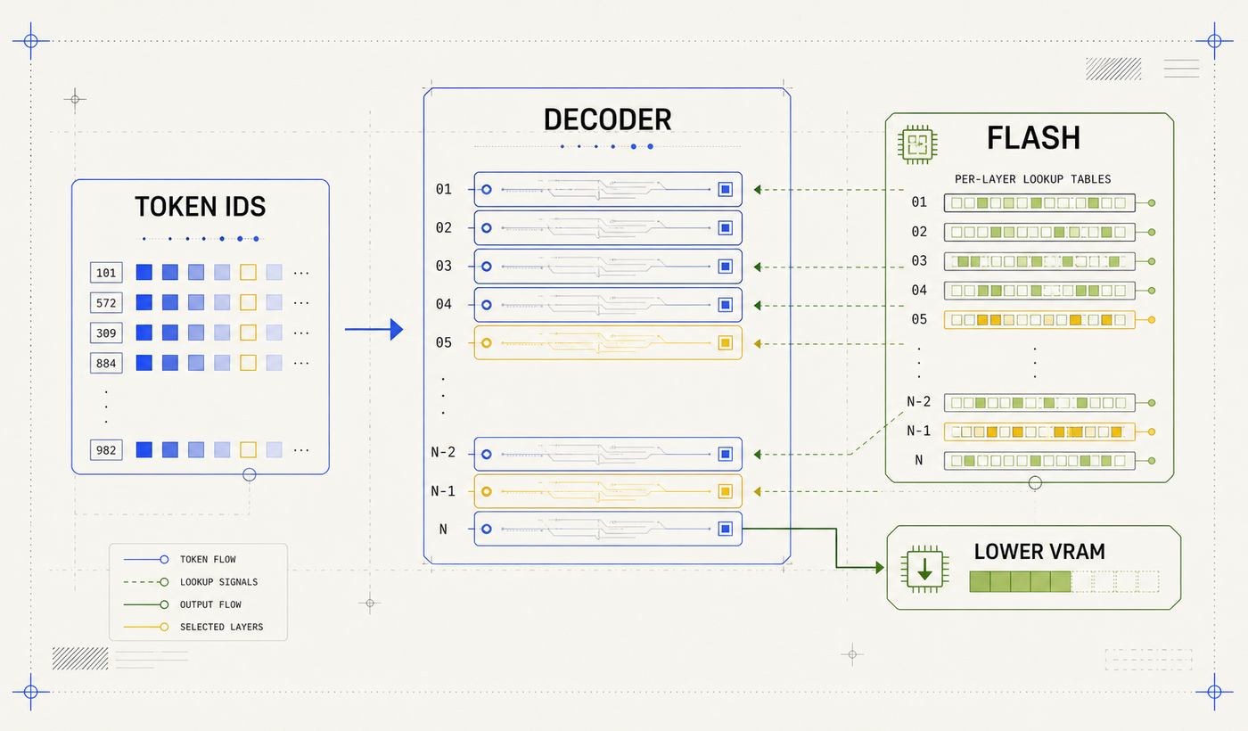 Per-layer embeddings illustration showing token IDs, decoder stack, memory-mapped storage, and reduced active memory pressure