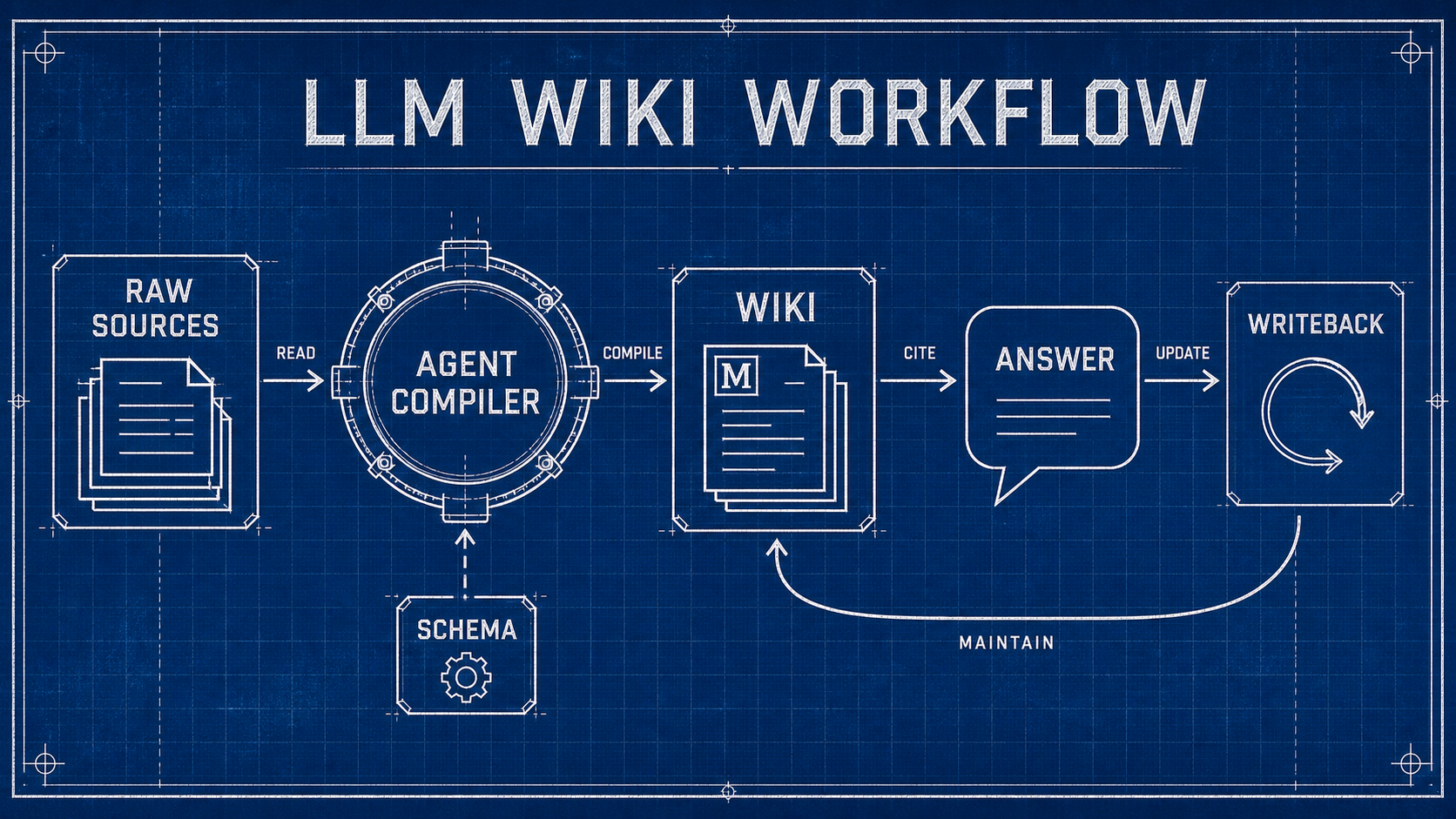 LLM Wiki architecture showing raw sources, schema rules, agent compilation, wiki pages, index, log, and answer writeback