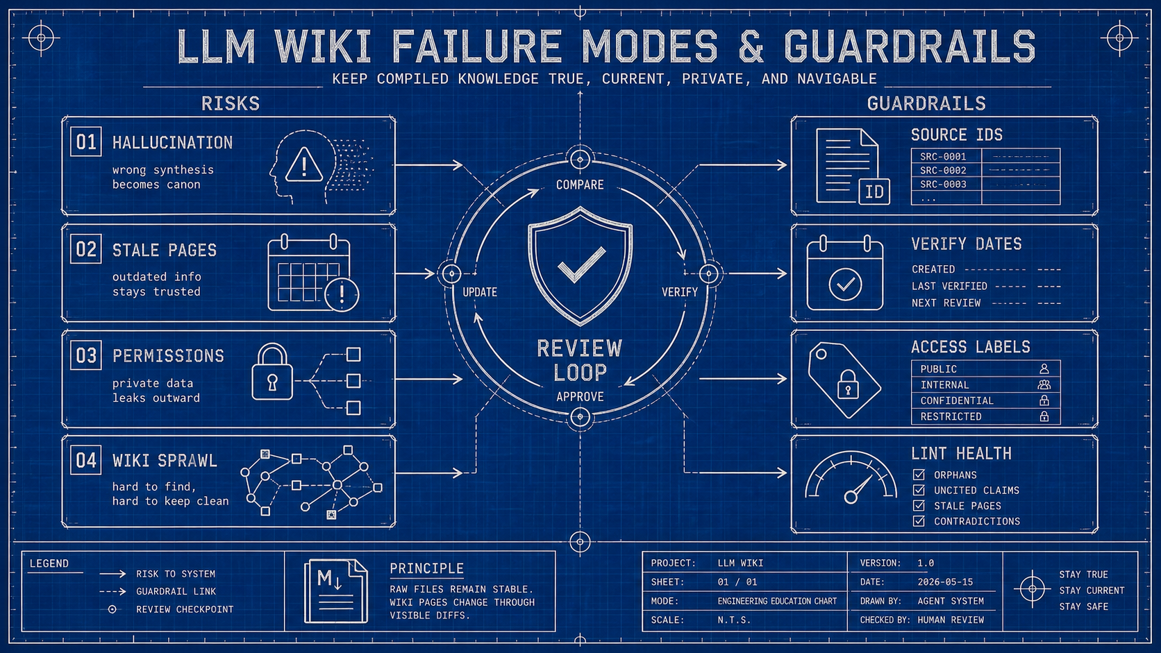 Technical diagram of LLM Wiki failure modes and guardrails: hallucination, stale pages, permissions, sprawl, source IDs, verification dates, access labels, and lint health