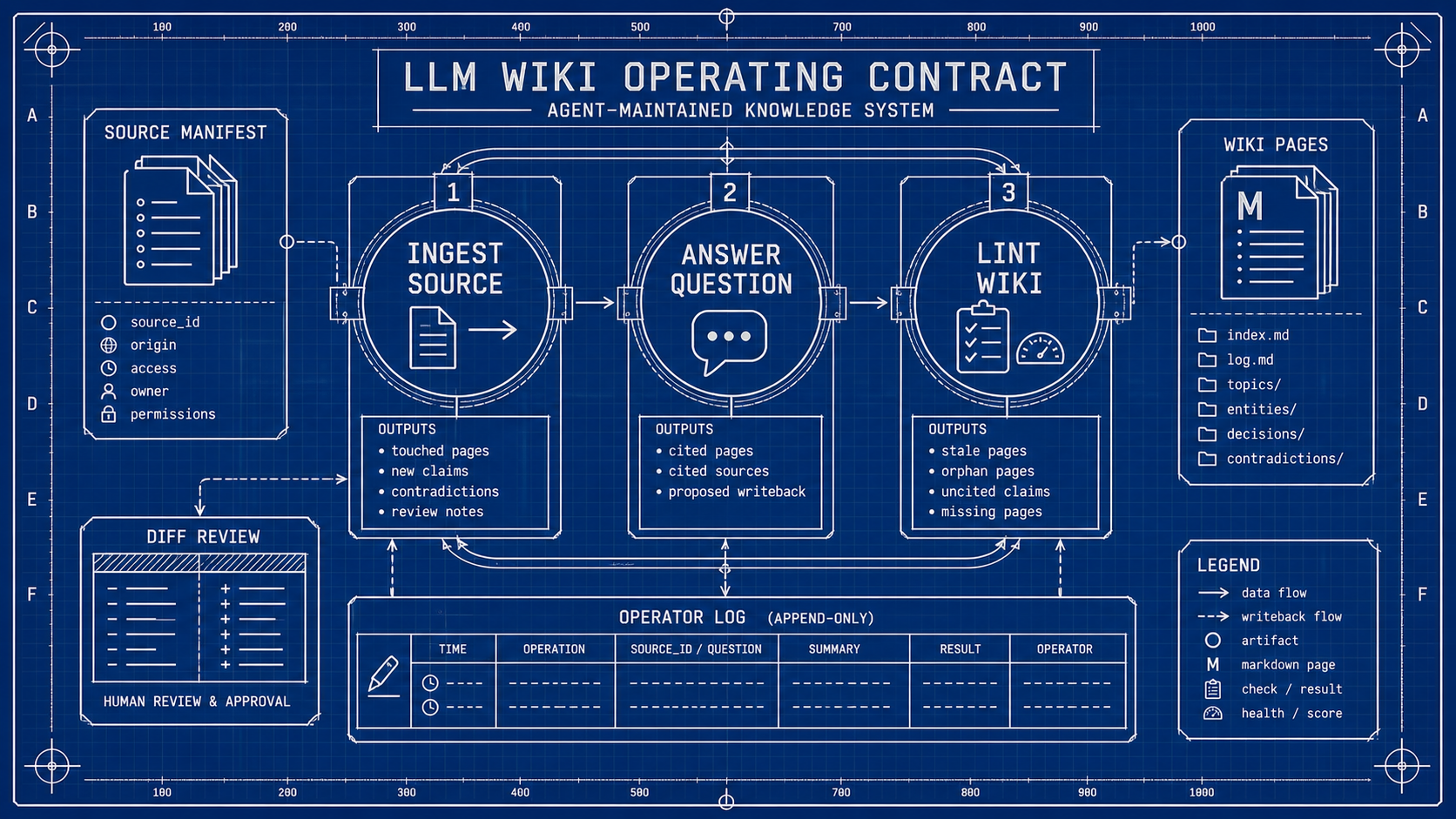 Technical blueprint of an LLM Wiki operating contract showing ingest, query, lint, source manifest, wiki page stack, diff review, and operator log