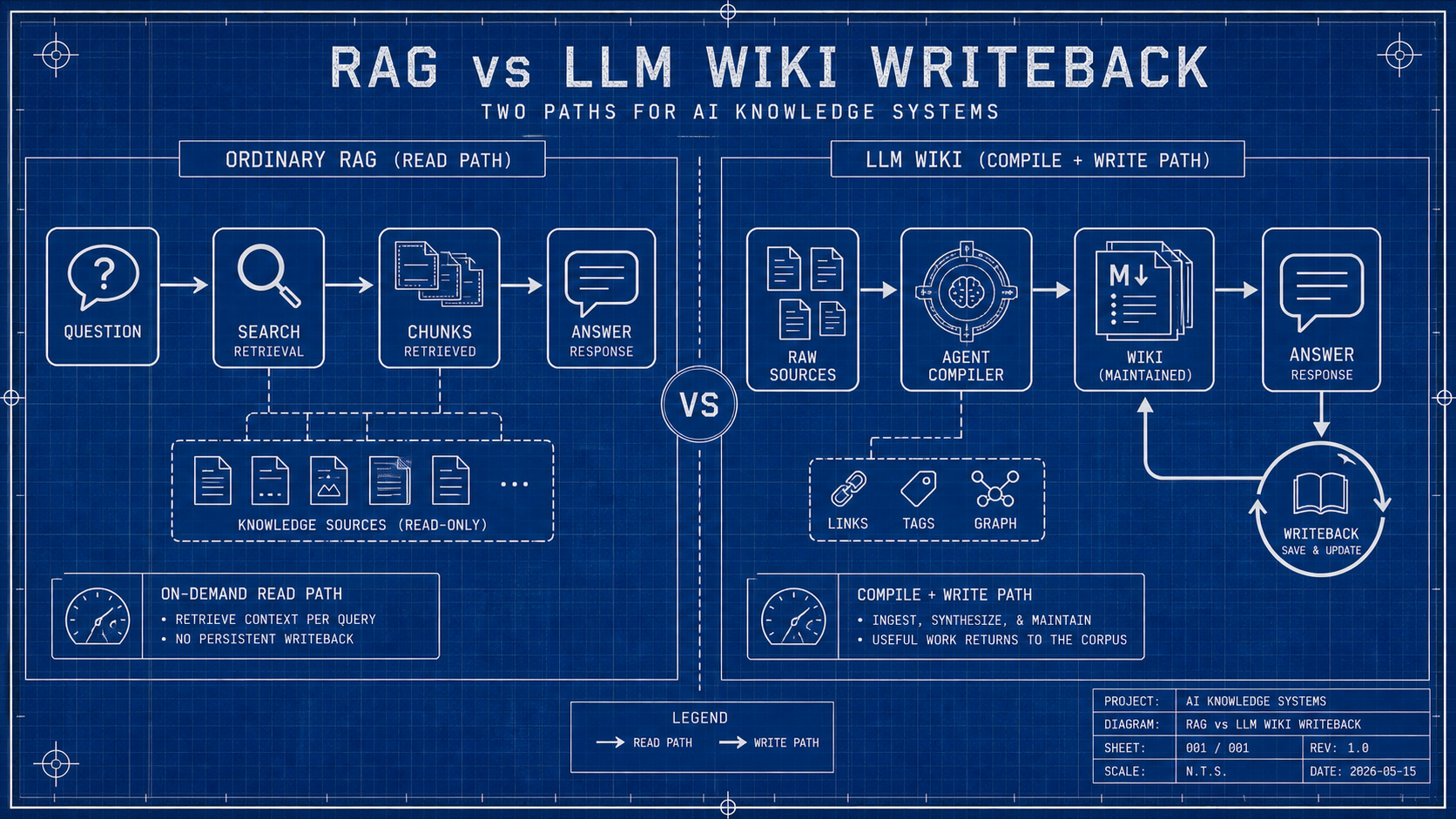 Technical diagram comparing ordinary RAG as a query-time read path with LLM Wiki as a compile and writeback path