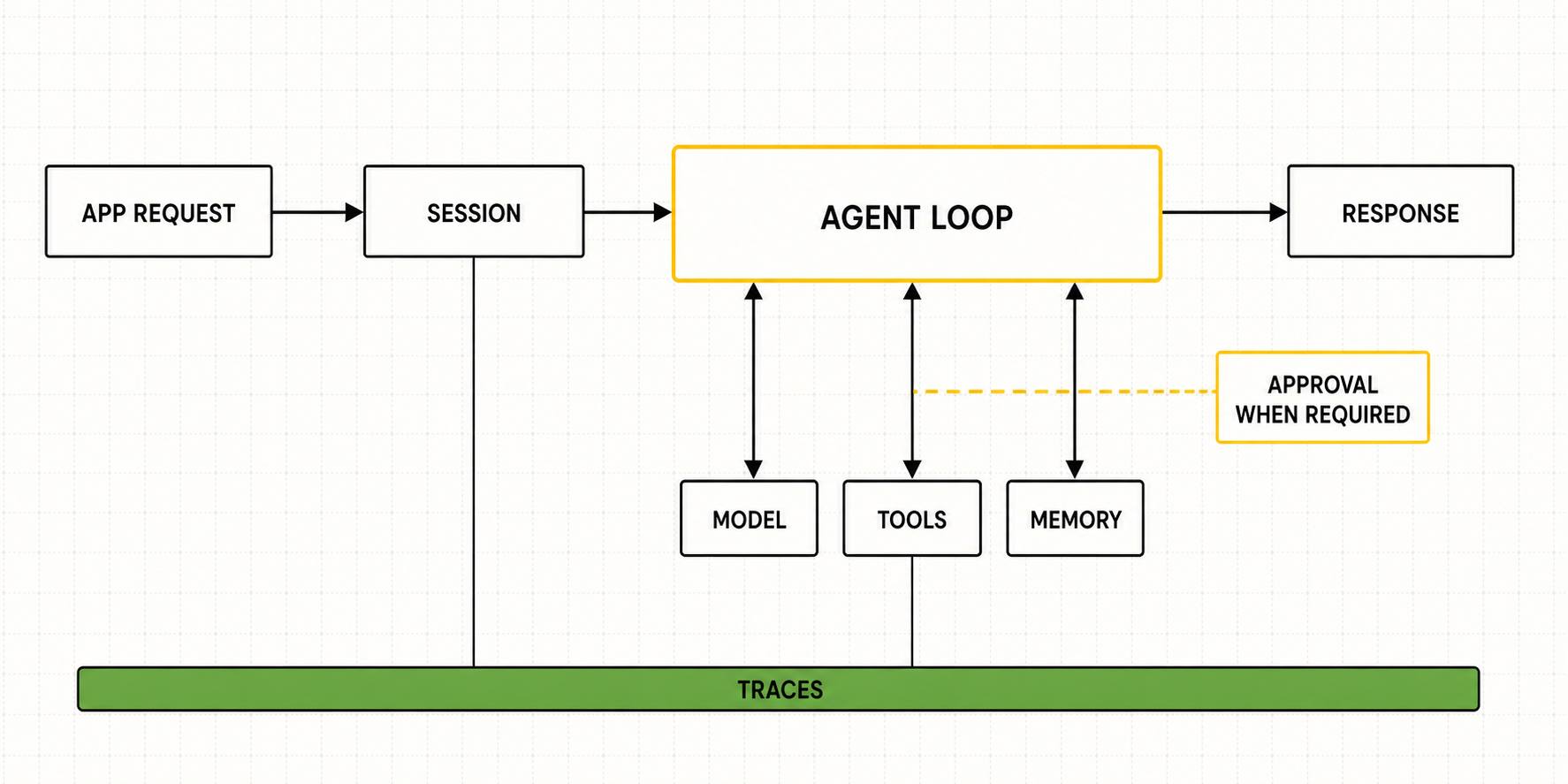 Production agent lifecycle from an application request through a managed session, model, tools, memory, traces, and human approval