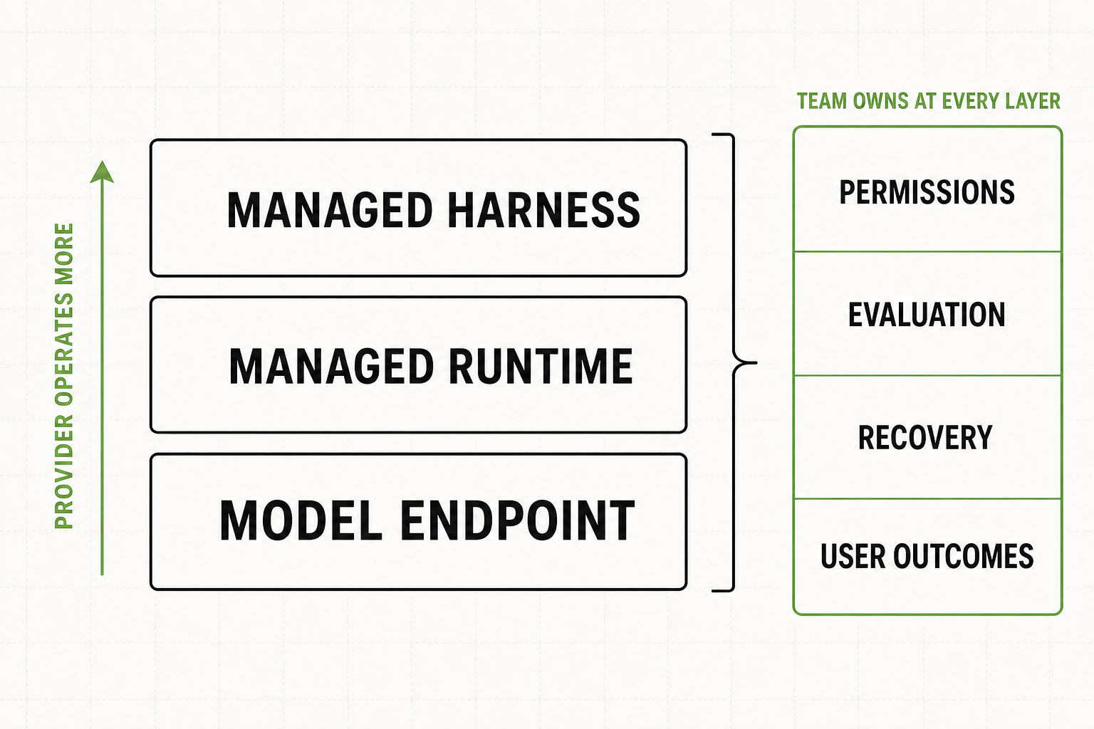 Responsibility stack showing a managed model endpoint, runtime, and harness beside the controls the product team continues to own