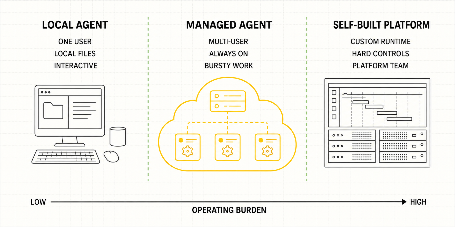 Comparison of local agents, managed agents, and self-built agent platforms by workload, ownership, and operating burden