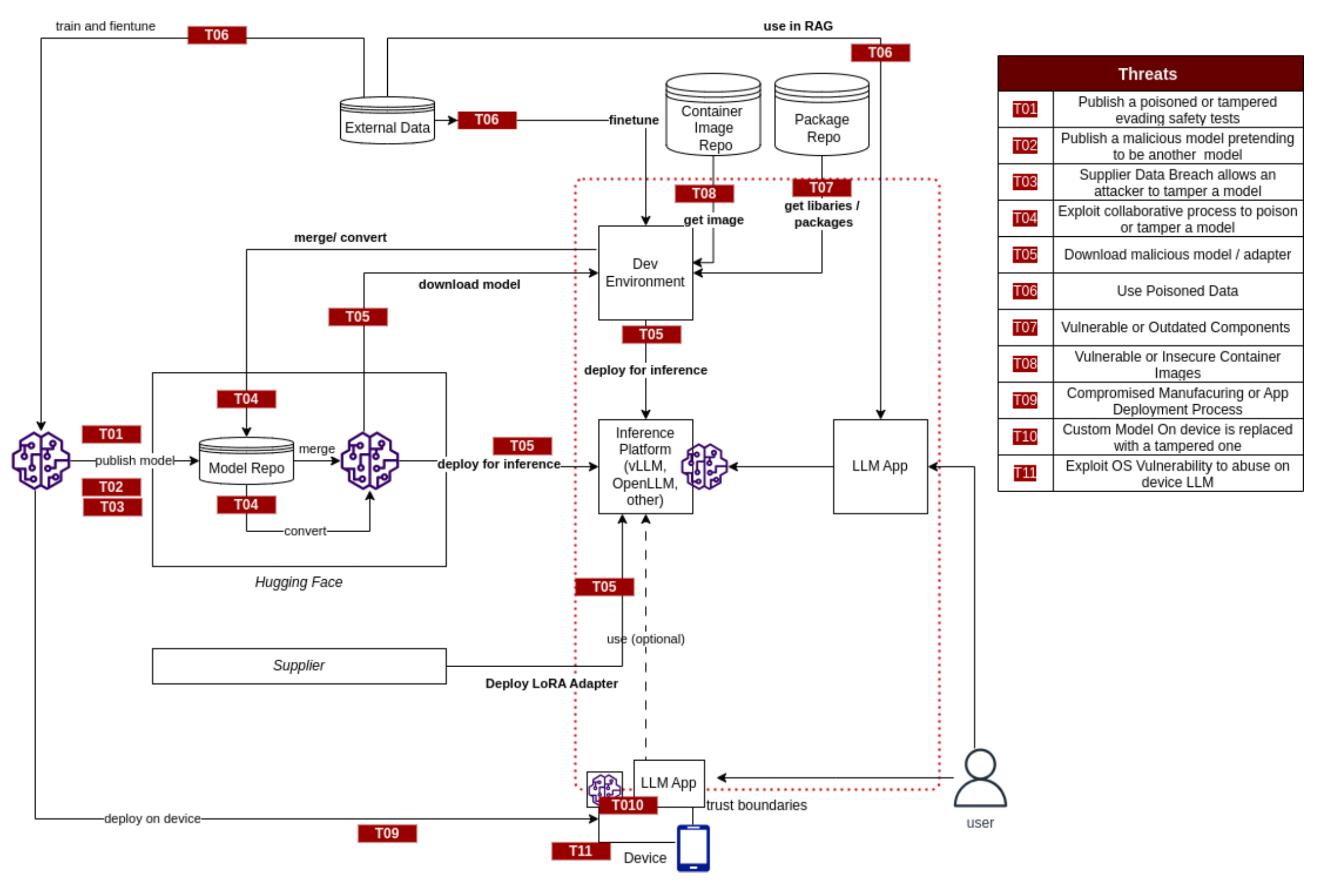 OWASP Figure 3 showing LLM supply-chain attack surfaces across training, model repositories, development, inference, applications, and on-device deployment