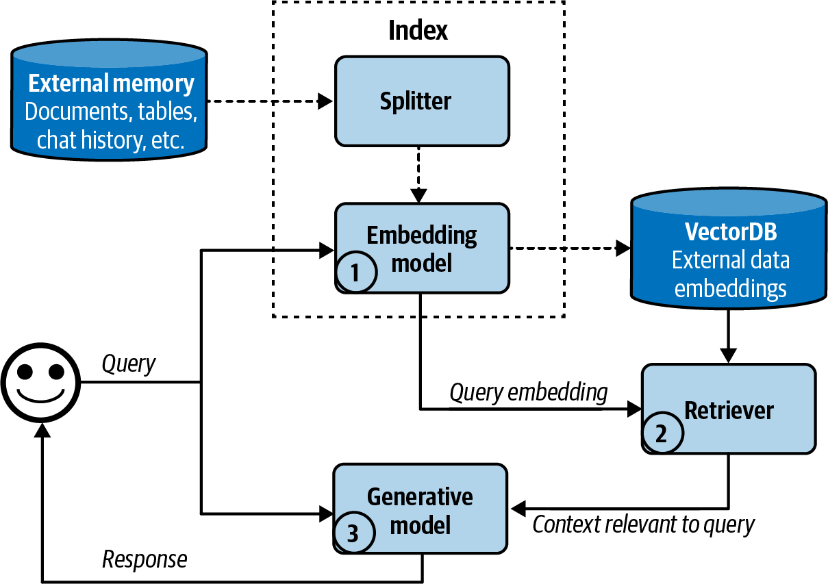 high-level view of how an embedding-based, or semantic, retriever works