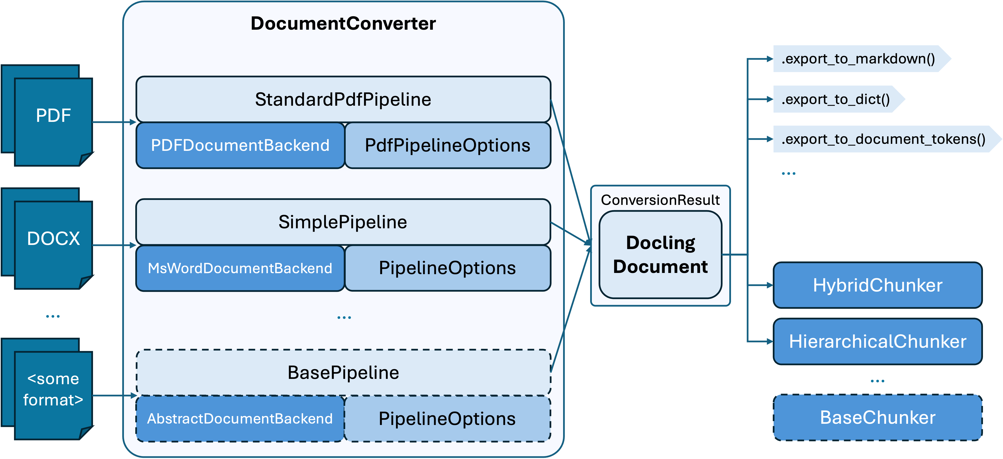 Docling architecture flow