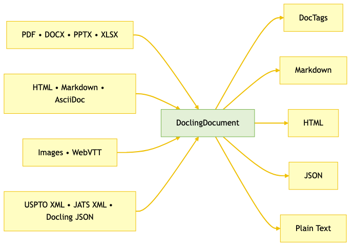Docling conversion flow