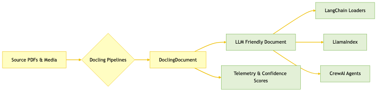 Docling ecosystem flow