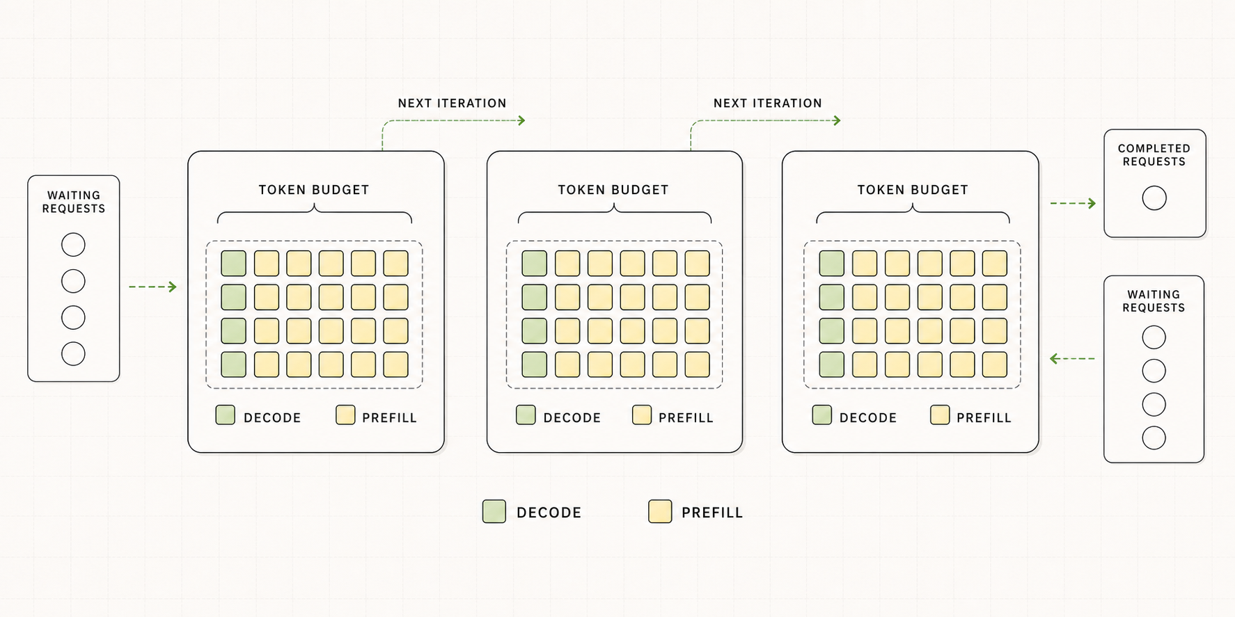 A token-budget scheduler plate showing three consecutive engine iterations that prioritize active decode slots, use remaining capacity for bounded prefill chunks, and admit or retire requests between iterations