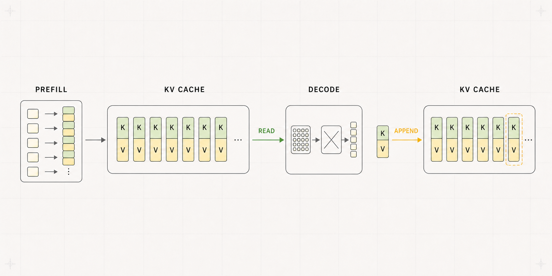 A conceptual KV-cache diagram showing prompt prefill writing paired key and value state for earlier tokens, while decode reads the stored history and appends one complete new key-value pair