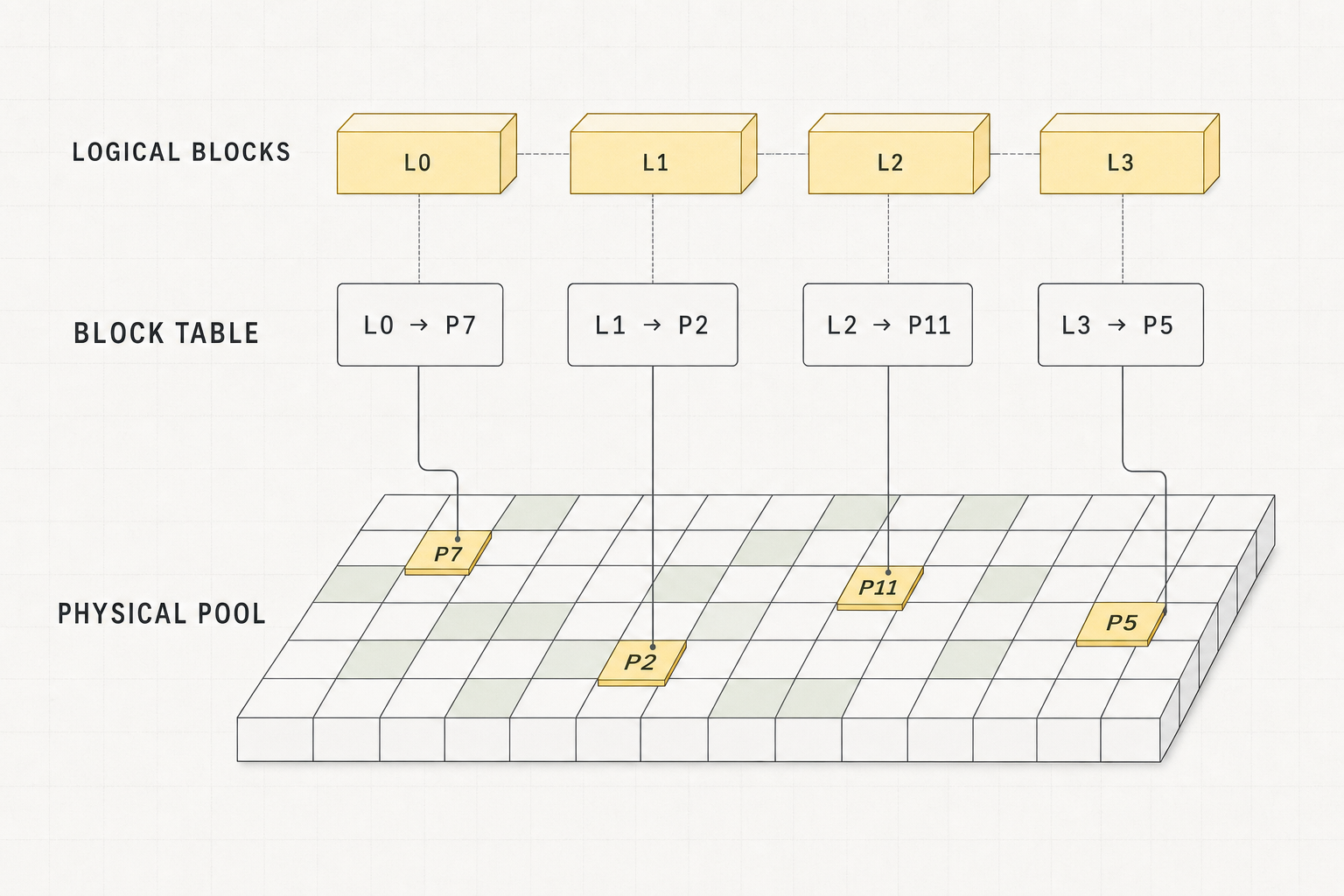 A PagedAttention mapping plate showing four ordered logical KV-cache blocks routed through a block table to four scattered fixed-size blocks in a shared physical memory pool