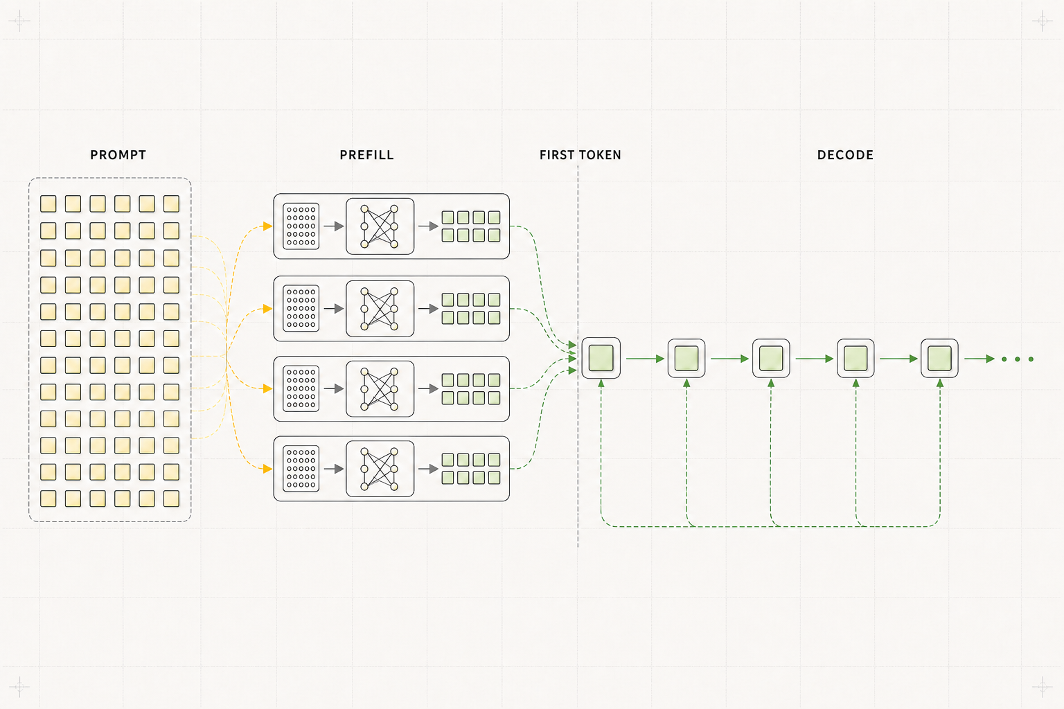 A conceptual inference workload showing prompt tokens processed together through several parallel prefill lanes, followed by a first-token boundary and a sequential autoregressive decode chain