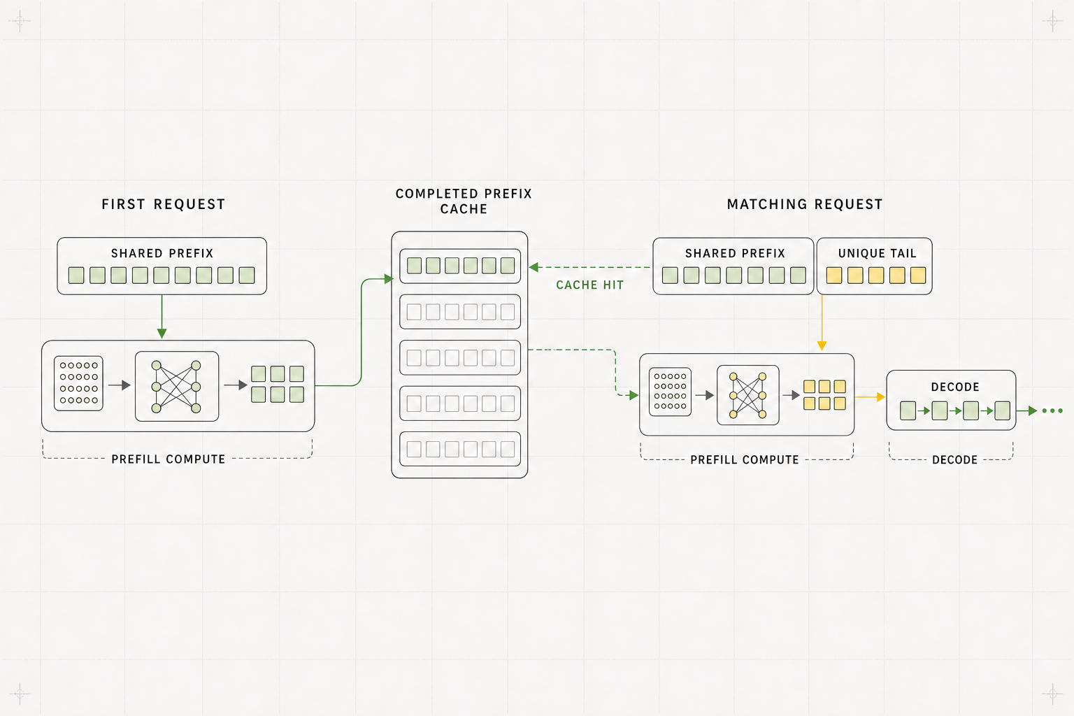 A first request populating completed shared-prefix KV blocks, followed by an exact-match request reusing those cached blocks while computing its unique tail and new decode tokens