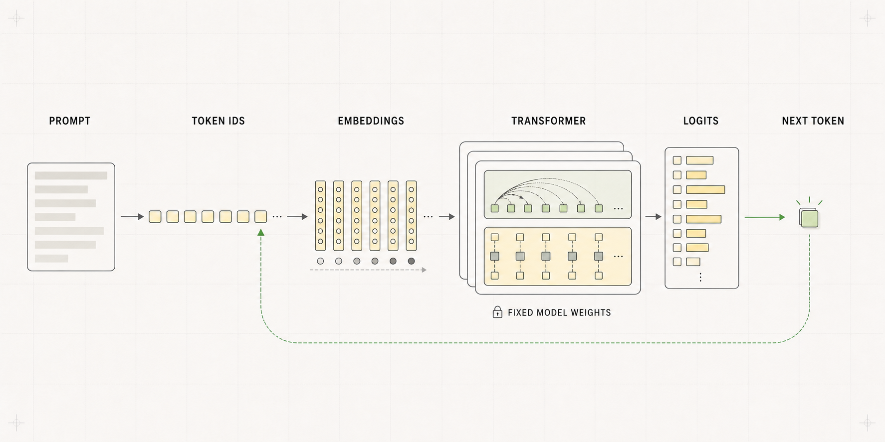 A conceptual next-token prediction pipeline showing prompt tokenization, vector embeddings, fixed Transformer layers, logits, one selected token, and the selected token appended to the context for the next pass