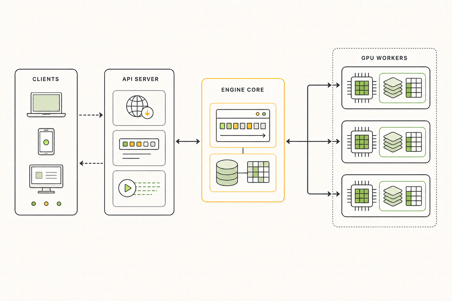 A vLLM V1 process architecture plate showing clients communicating with an API server, a separate engine core coordinating scheduling and KV state, and multiple GPU worker processes executing the model