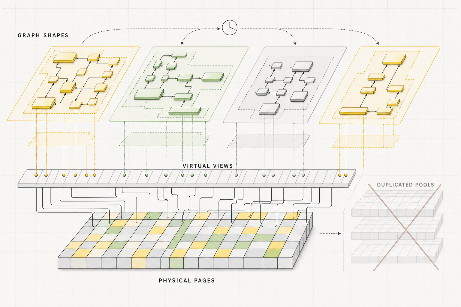 A conceptual graph virtual-memory diagram showing several alternative execution-graph shapes mapped through virtual address views onto one reusable pool of physical memory pages