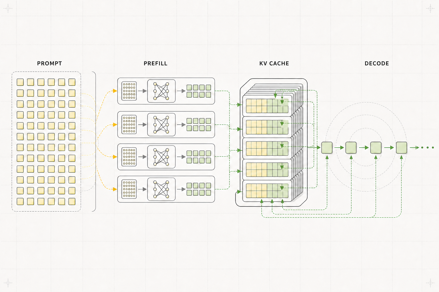 A conceptual inference pipeline showing prompt tokens processed through parallel prefill lanes, stored in a paged KV cache, then read and appended to during sequential token-by-token decode