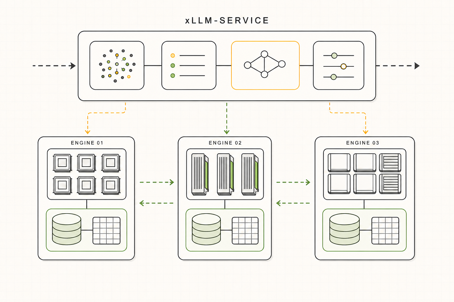A conceptual architecture plate showing one service control plane coordinating three heterogeneous inference-engine instances, each with its own local cache pool, while network arrows carry KV state between instances