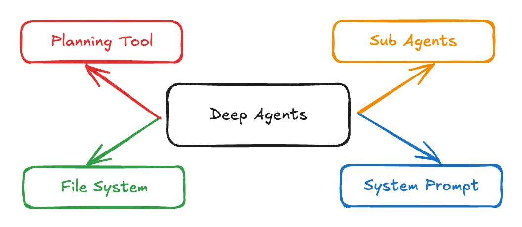 Deep Agent