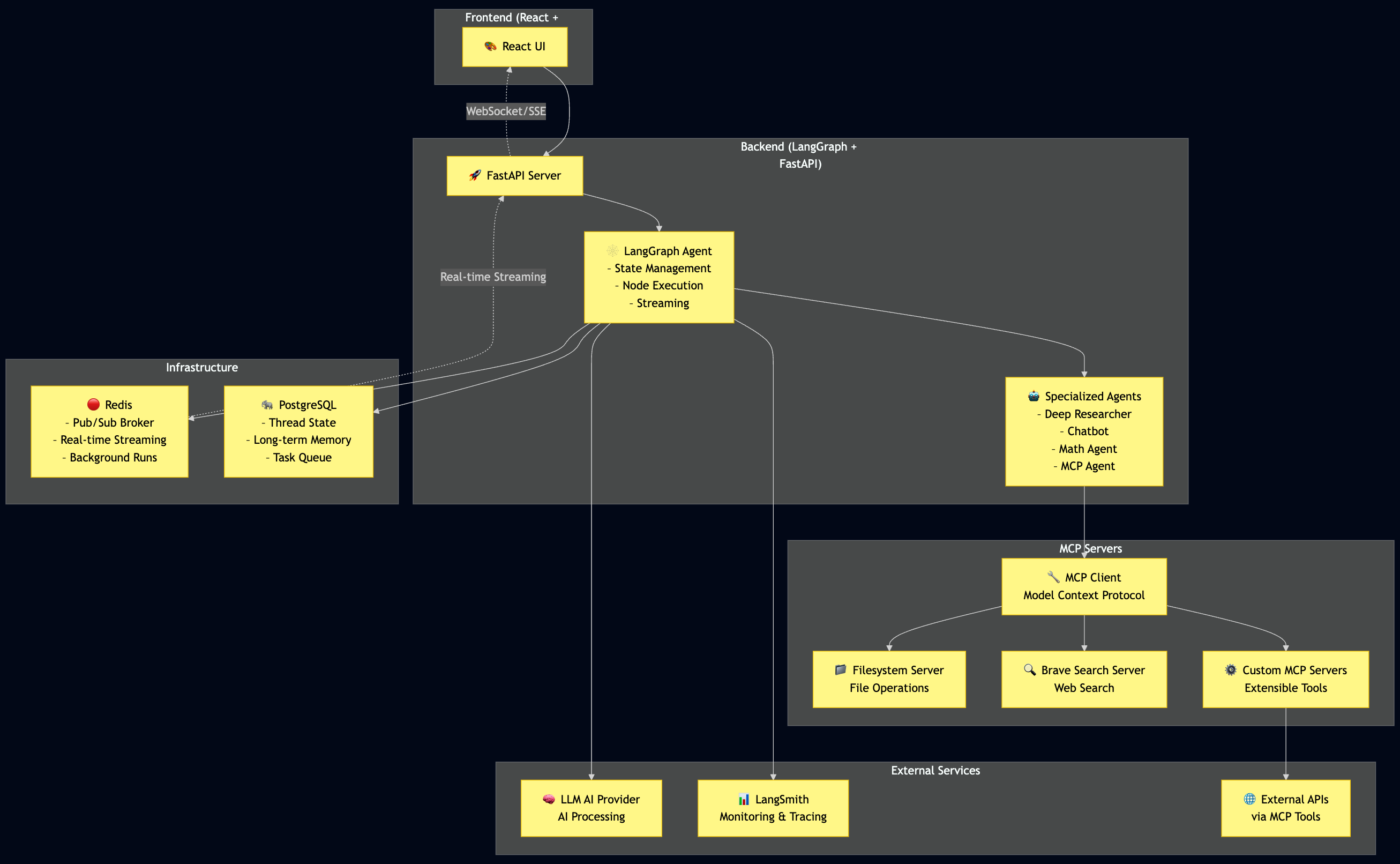Architecture Overview