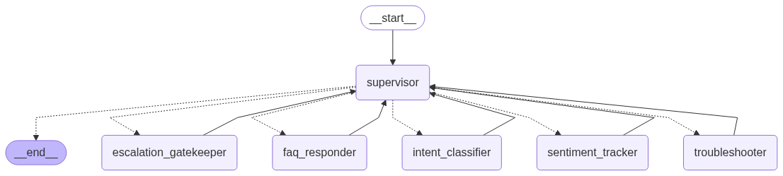 Customer Support Swarm