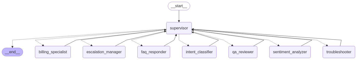 high-level view of MCP Host, Client, Server, and Tools