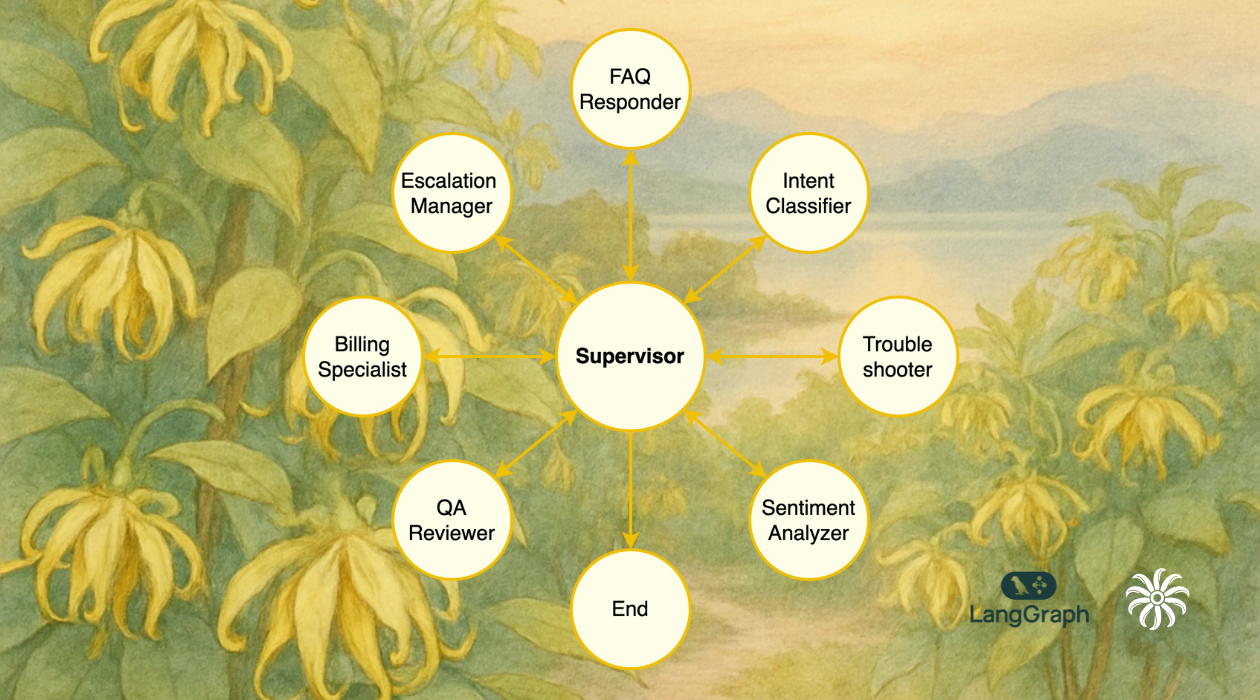 Langgraph Supervisor Cookbook
